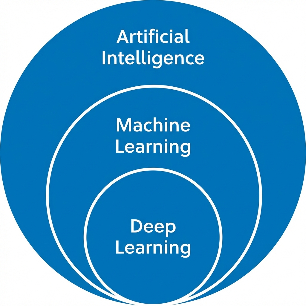 Sơ đồ cấu trúc AI bao gồm Machine Learning và Deep Learning